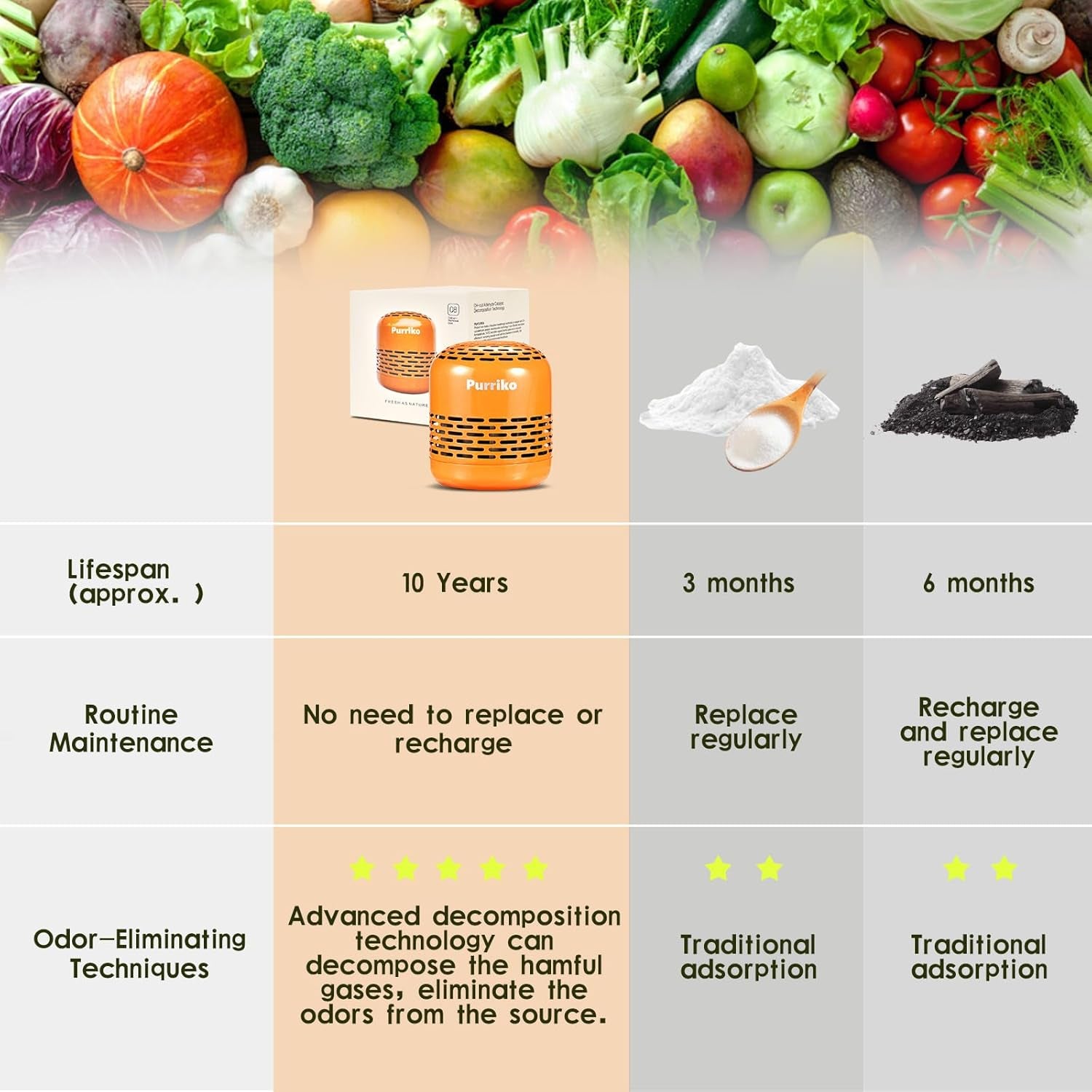 Refrigerator Deodorizer,Lasts up to 10 Years,Refrigerator Odor Eliminator,Fridge Deodorizer,More Effective than Baking Soda Bamboo Air Purifying Bags,Orange